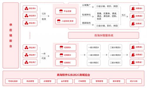 商淘软件多用户商城系统 s2b2c供应链系统评测 - 软件与服务 - 中国软